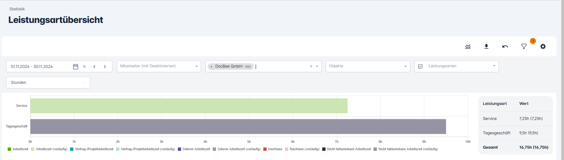 Leistungsart-Statistik