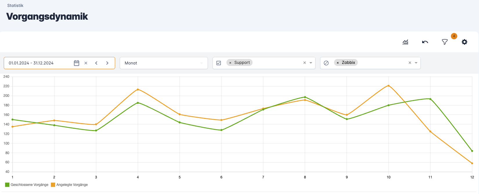 Vorgangsdynamik-Statistik